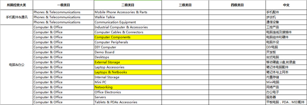 全球速賣(mài)通3C及汽摩配件行業(yè)商標(biāo)化啟動(dòng) 技術(shù)研發(fā)合規(guī)重塑競(jìng)爭(zhēng)格局