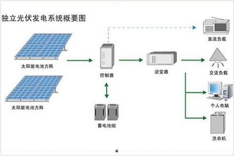 由分布式電源,儲能裝置,能量轉(zhuǎn)換裝置,相關(guān)負(fù)荷和監(jiān)控,保護(hù)裝置匯集而