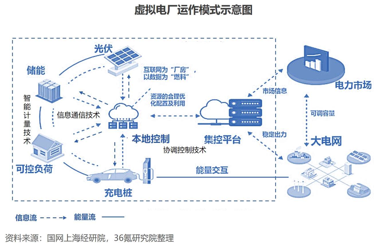 分布式電源崛起 2022年中國虛擬電廠行業(yè)洞察報(bào)告